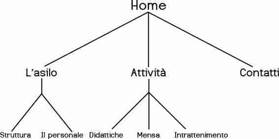 progettazione siti web