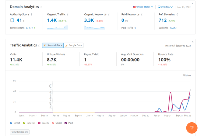 semrush analisi traffico