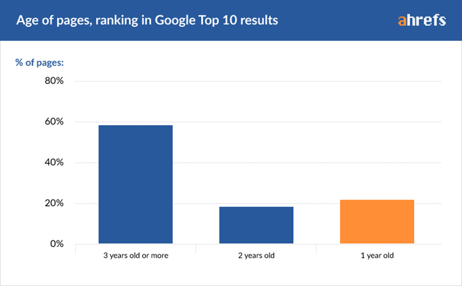 ranking pagine nelle prime 10 posizioni di Google