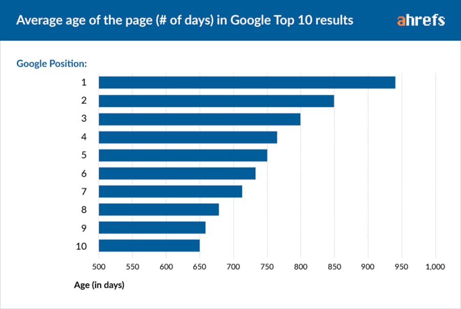 età delle pagine nei primi 10 risultati di Google