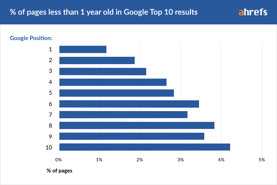 pagine con meno 1 anno di vita nei primi 10 risultati di Google