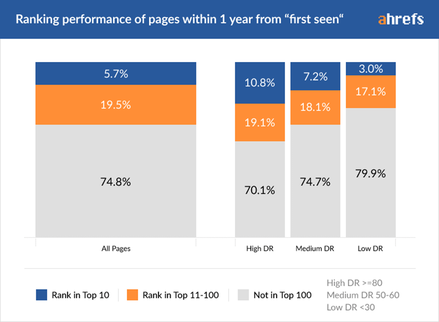 ranking performance delle pagine con meno di 1 anno viste per la prima volta