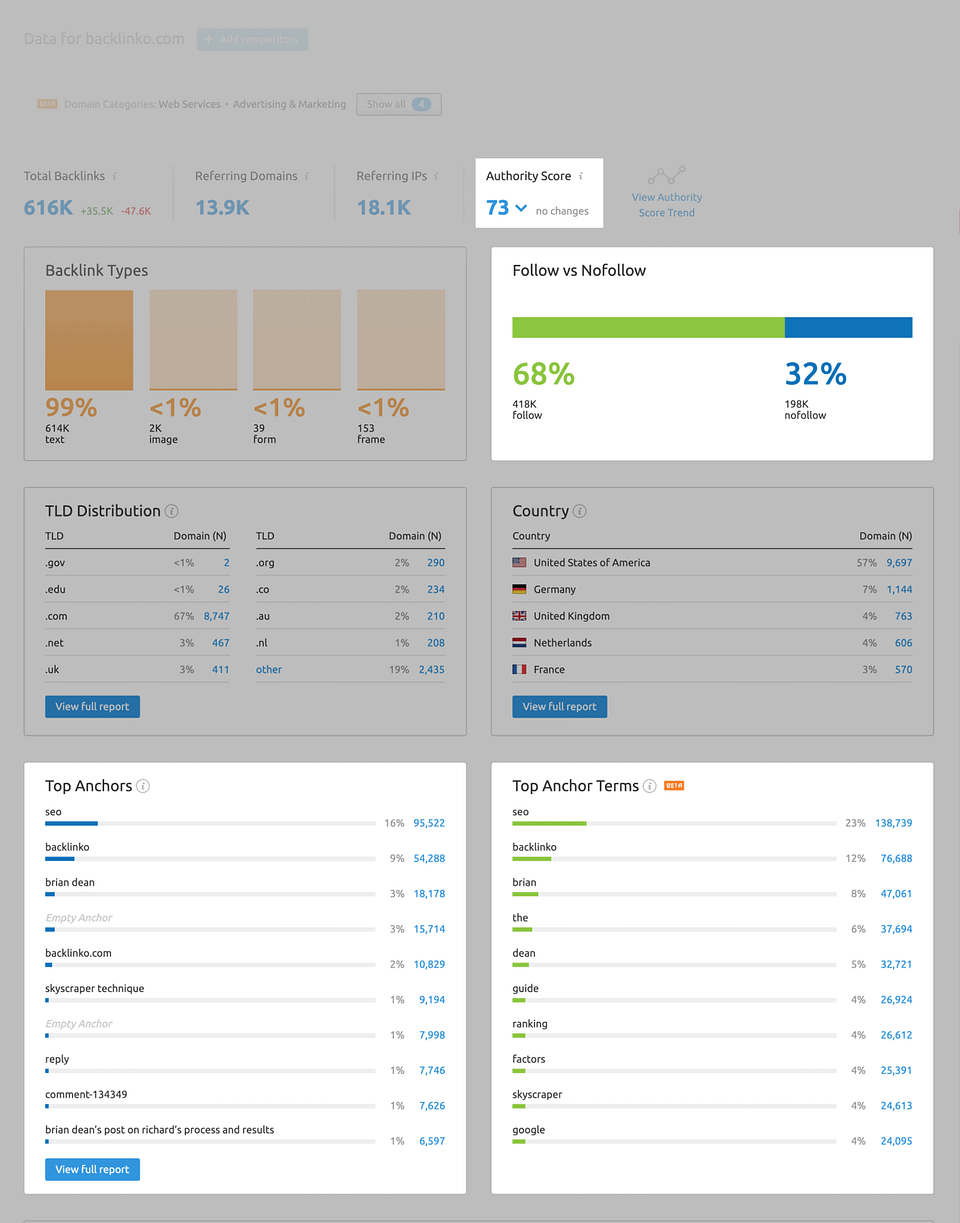 semrush link building anchors dofollow nofollow link authority