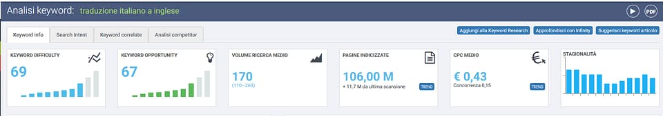 traduzione italiano a inglese