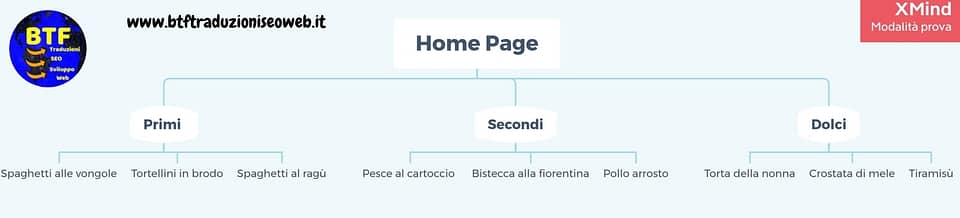 struttura silo sito web
