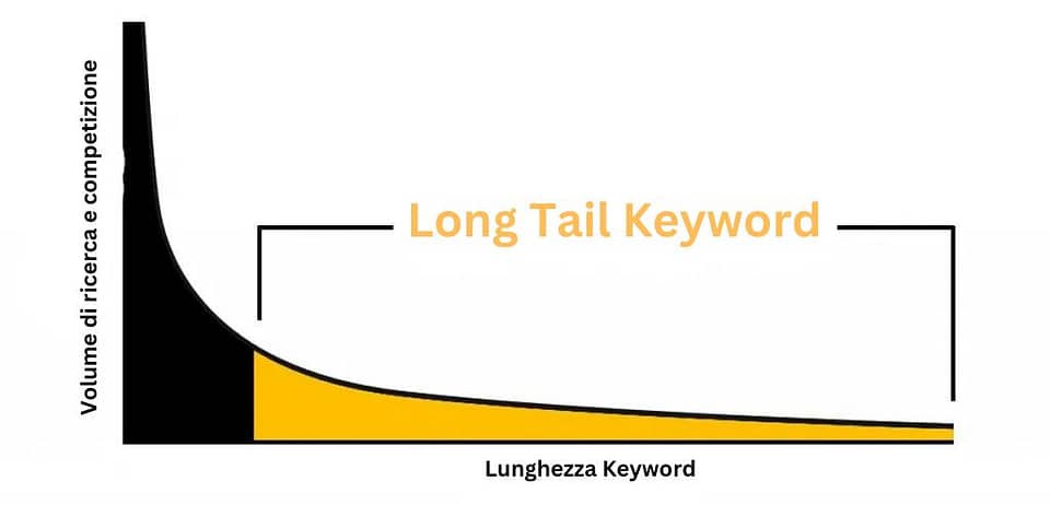 vantaggi long tail- keyword