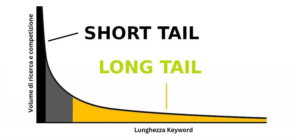 short tail vs long tail
