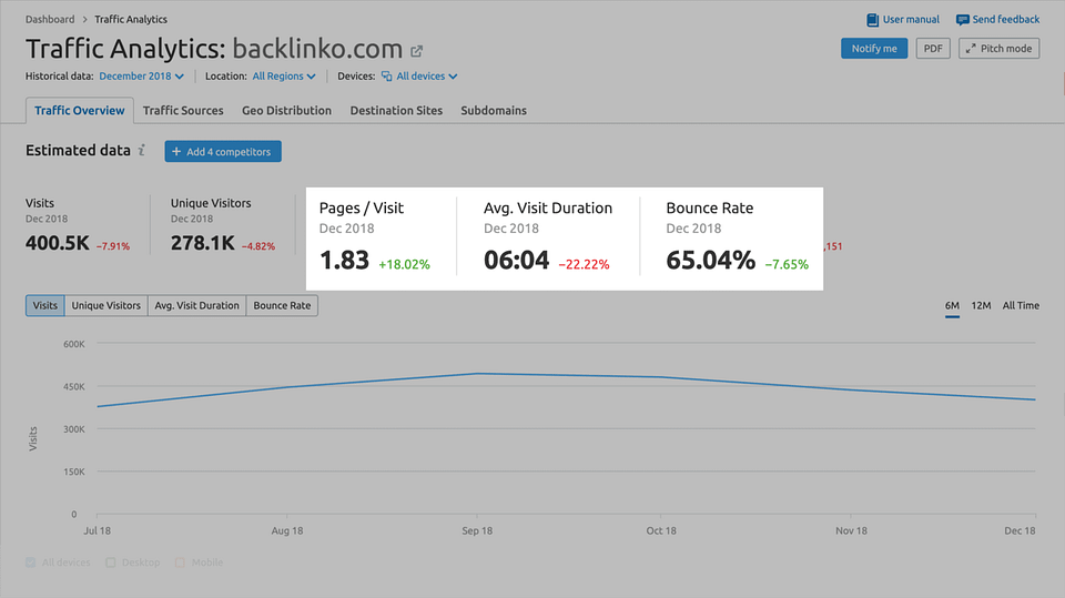 semrush analisi traffico altri dati