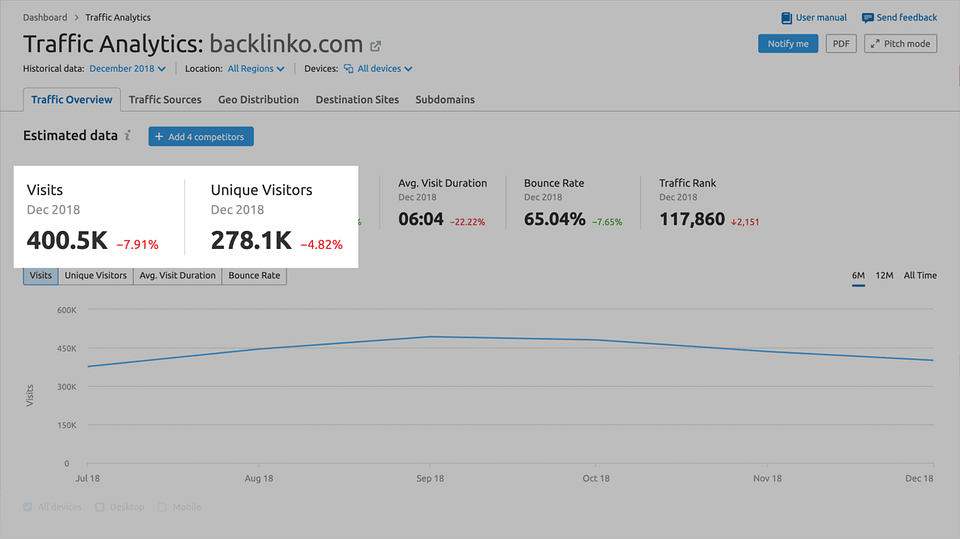 semrush traffic analisi volume traffico