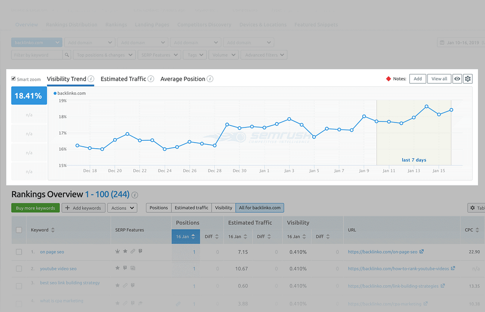 semrush position tracking trend visibilita default