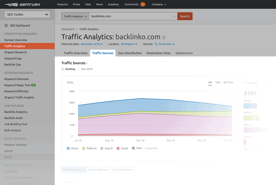 semrush traffic analisi sorgenti traffico