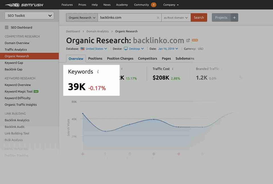 semrush ricerca organica keyword